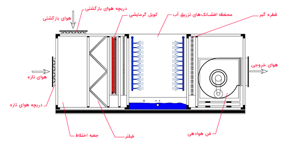 ایرواشر هواساز و تهویه هوا